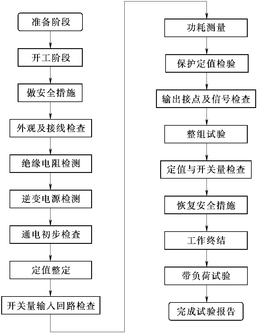 3.3.1 作業(yè)流程